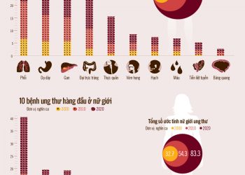 10 bệnh ung thư hàng đầu dễ mắc ở Việt Nam