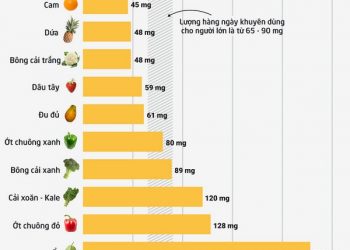 9 Loại thức ăn chứa nhiều vitamin C hơn cam