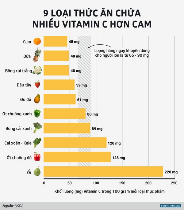 9 Loại thức ăn chứa nhiều vitamin C hơn cam