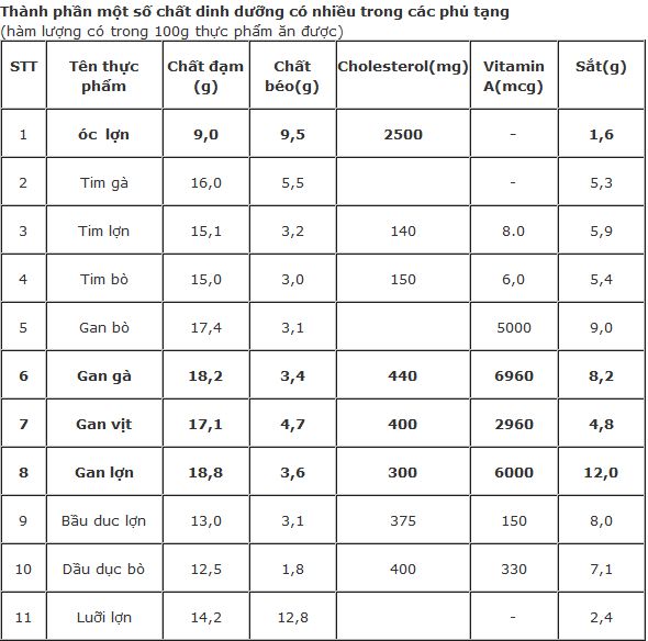 Thành phần một số chất dinh dưỡng có nhiều trong các phủ tạng