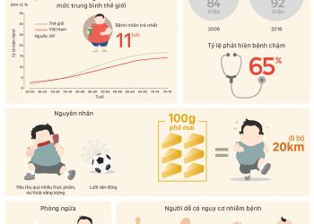 Bệnh tiểu đường tấn công người trẻ Việt Nam