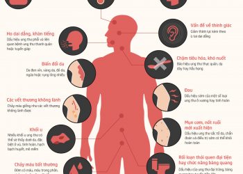 Các triệu chứng thường gặp của bệnh ung thư