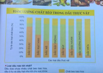 Chọn loại dầu ăn tốt