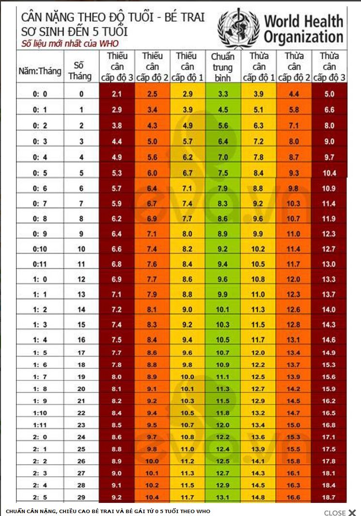 Chuẩn cân nặng, chiều cao bé trai và bé gái từ 0 - 5 tuổi theo WHO