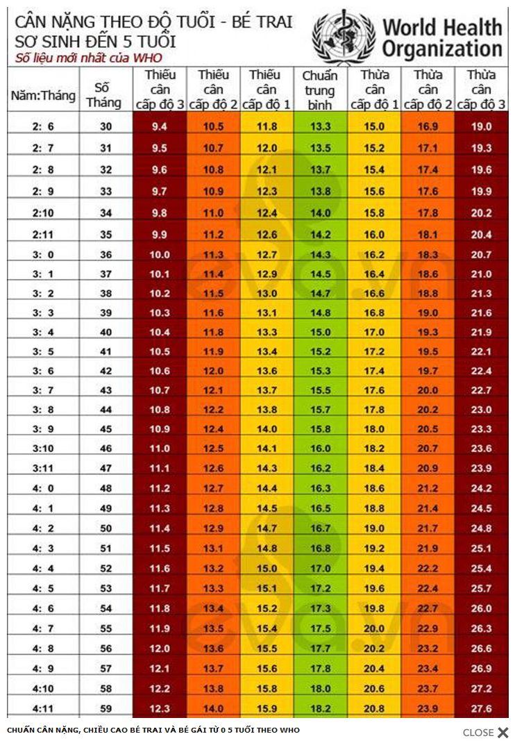 Chuẩn cân nặng, chiều cao bé trai và bé gái từ 0 - 5 tuổi theo WHO