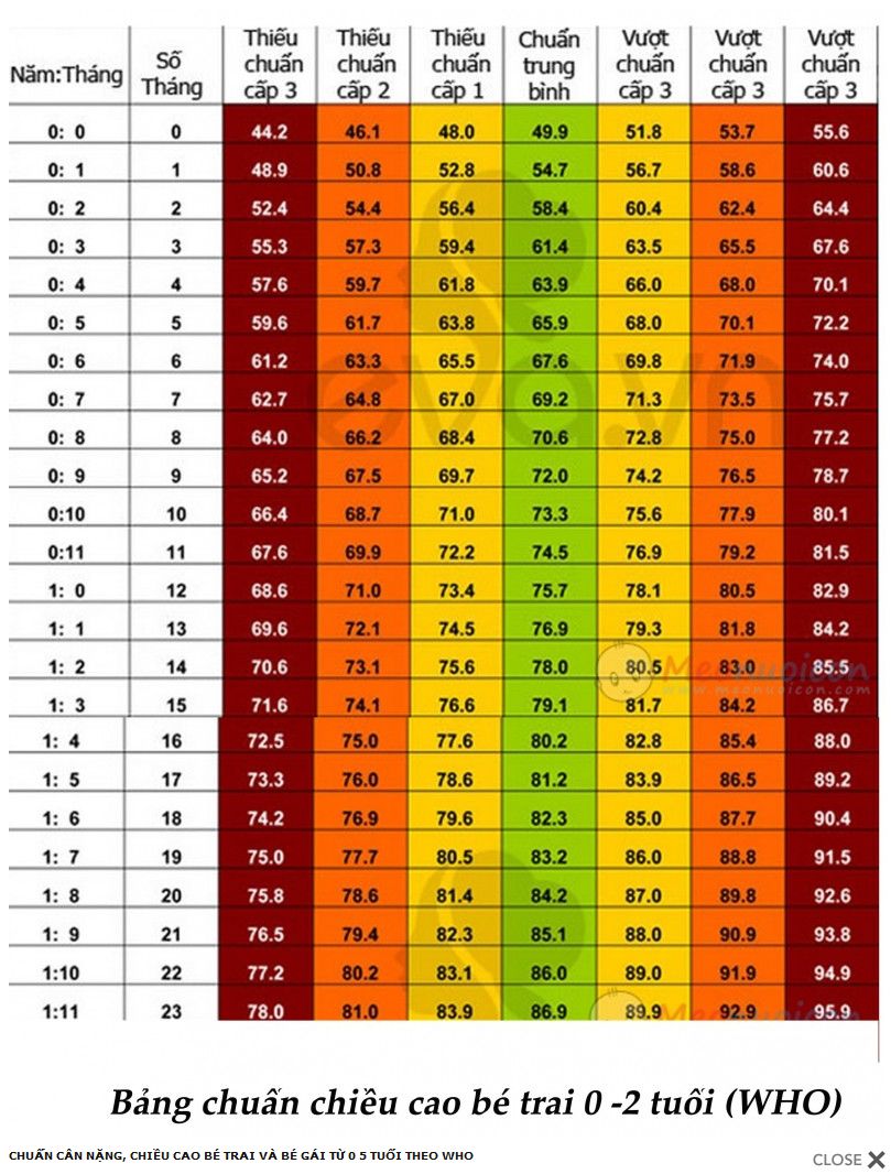 Chuẩn cân nặng, chiều cao bé trai và bé gái từ 0 - 5 tuổi theo WHO