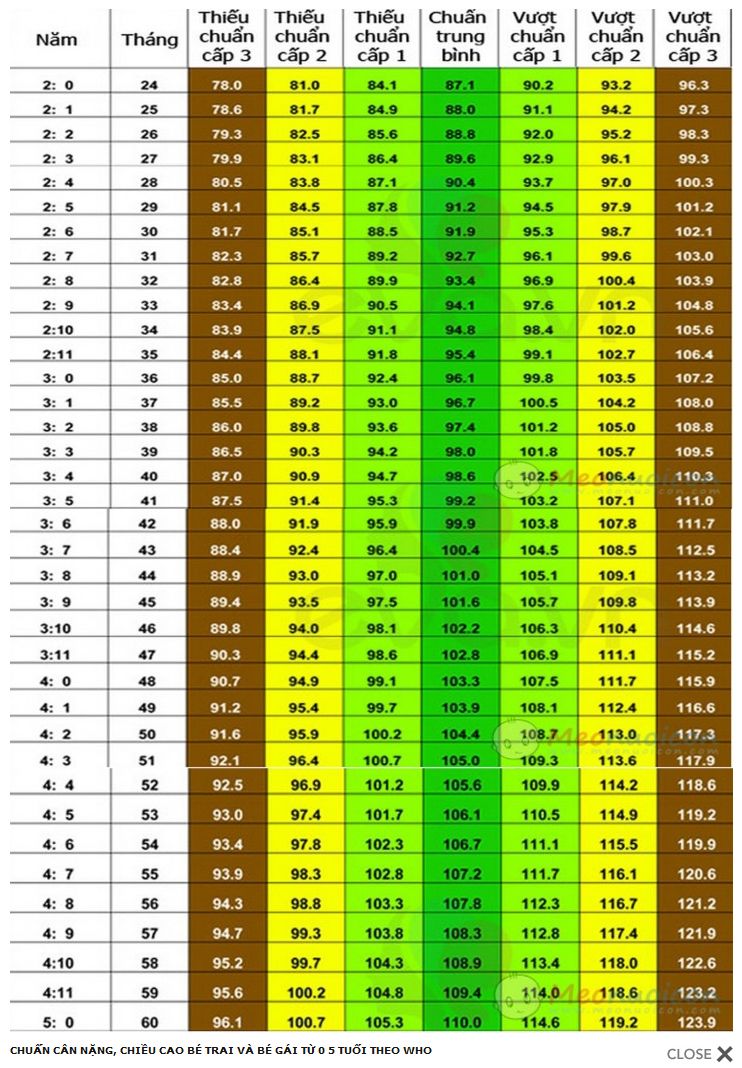 Chuẩn cân nặng, chiều cao bé trai và bé gái từ 0 - 5 tuổi theo WHO