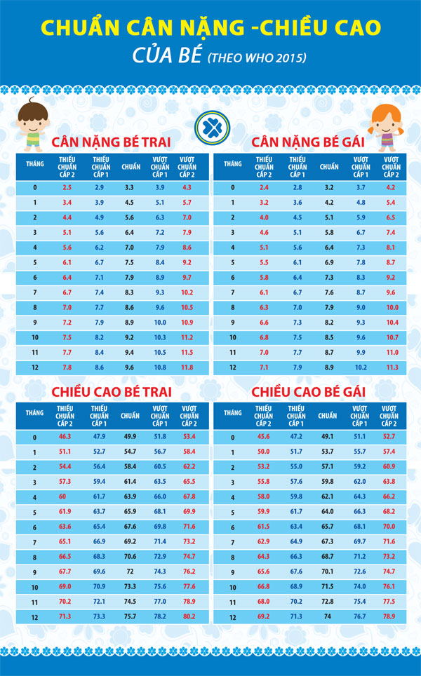 Chuẩn cân nặng và chiều cao của bé (0-12 tháng)