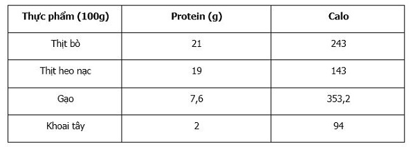 Bảng thành phần protein, calo có trong một số thực phẩm.​