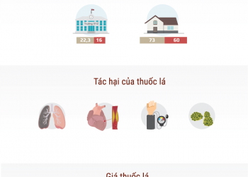 Gần 17 triệu người Việt đang làm 'nô lệ' cho thuốc lá