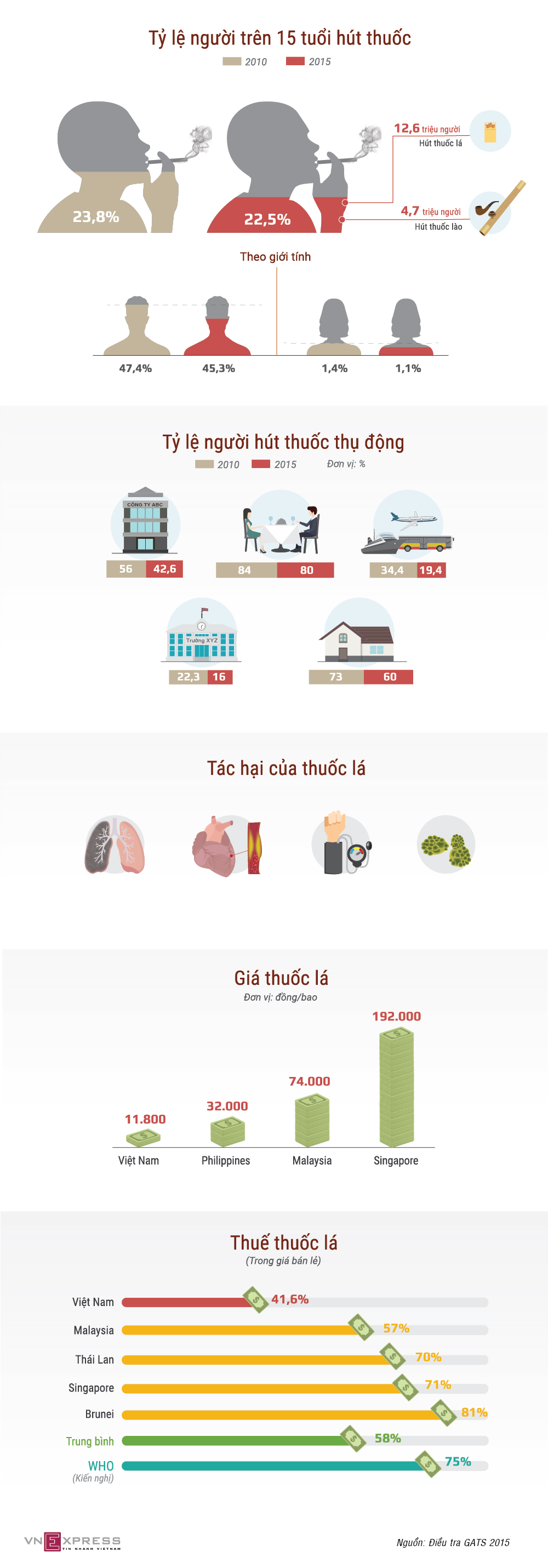 Gần 17 triệu người Việt đang làm 'nô lệ' cho thuốc lá