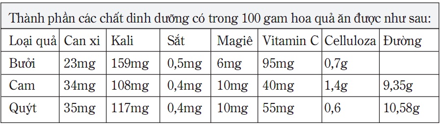 Thành phần các chất dinh dưỡng có trong 100g hoa quả ăn được