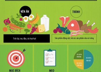 Giải mã các chế độ ăn kiêng