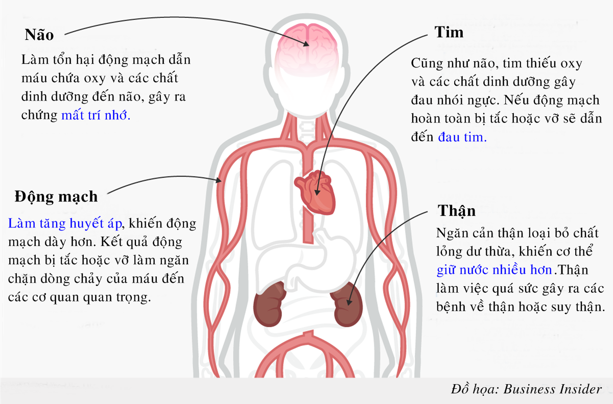 Hậu quả với cơ thể khi ăn quá nhiều muối