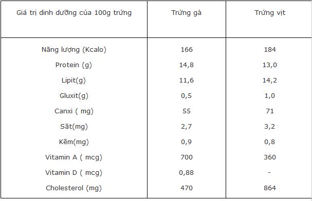 Giá trị dinh dưỡng của 100g trứng