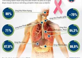 Người Việt ung thư dễ chết do thường phát hiện muộn