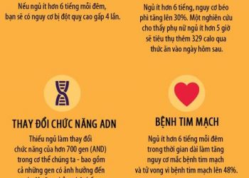 Nguy cơ sức khoẻ do thiếu ngủ