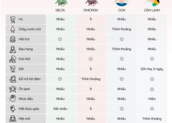 Nhận biết nhiễm COVID-19 và biến chủng khác