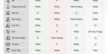 Nhận biết nhiễm COVID-19 và biến chủng khác