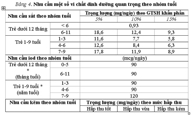 Nhu cầu dinh dưỡng cho trẻ em từ sơ sinh đến 9 tuổi