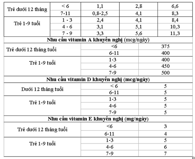 Nhu cầu dinh dưỡng cho trẻ em từ sơ sinh đến 9 tuổi