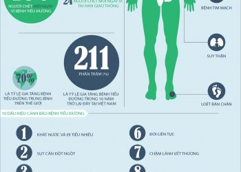 Những sự thật chưa biết về bệnh tiểu đường