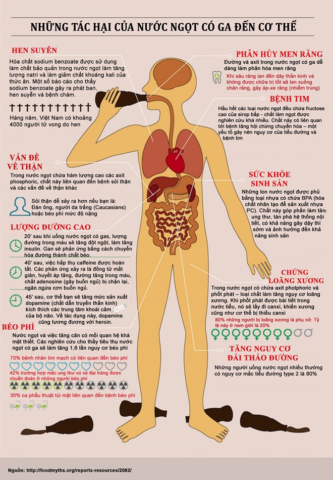 Những tác hại của nước ngọt có ga đến cơ thể