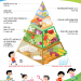 Tháp dinh dưỡng cho trẻ 6-11 tuổi