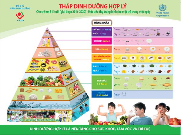 Tháp dinh dưỡng cho trẻ em từ 3-5 tuổi