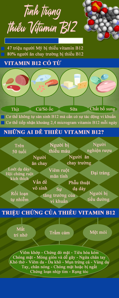 Tình trạng thiếu vitamin B12