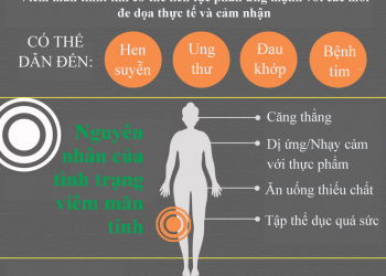 Tình trạng viêm nhiễm mãn tính