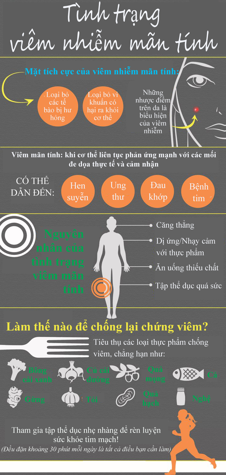 Tình trạng viêm nhiễm mãn tính