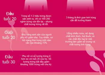 Trứng và tinh trùng thay đổi theo thời gian như nào?