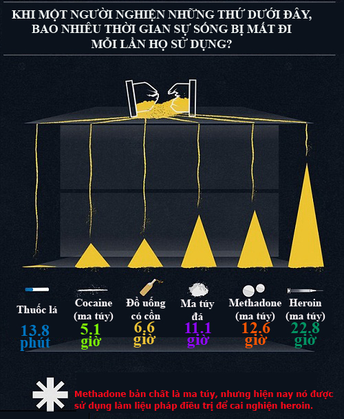 Tuổi thọ mất đi ?