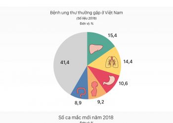 Ung thư cướp sinh mạng hàng trăm nghìn người Việt mỗi năm