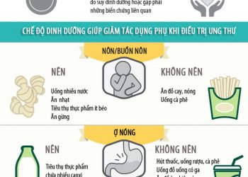 Ung thư và Dinh dưỡng