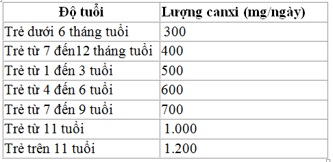 Nhu cầu canxi đối với cơ thể mỗi ngày